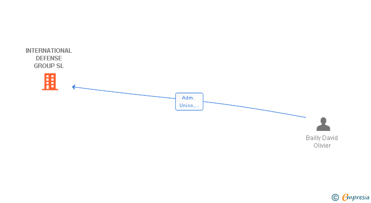 Vinculaciones societarias de DUMA ENGINEERING GROUP SL