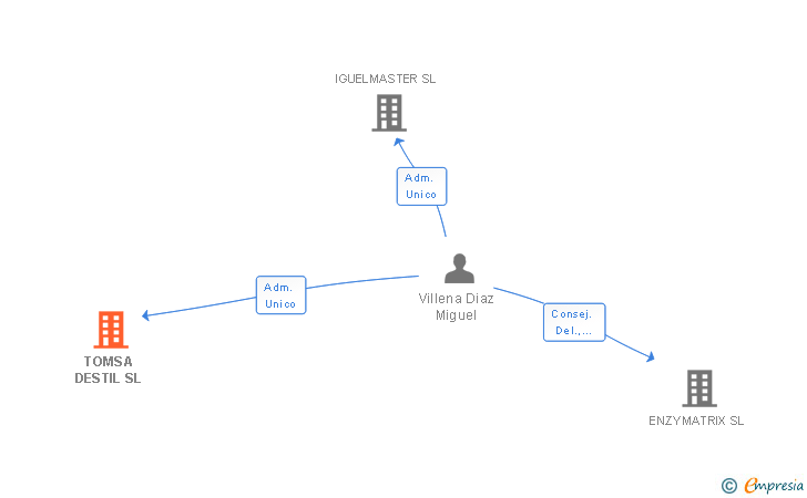 Vinculaciones societarias de TOMSA DESTIL SL
