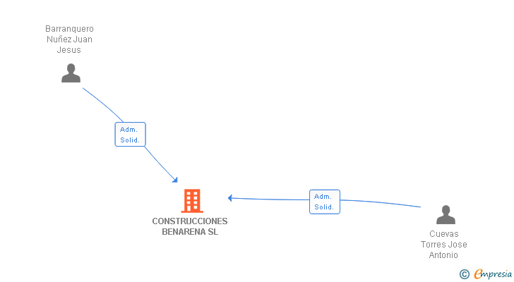 Vinculaciones societarias de CONSTRUCCIONES BENARENA SL