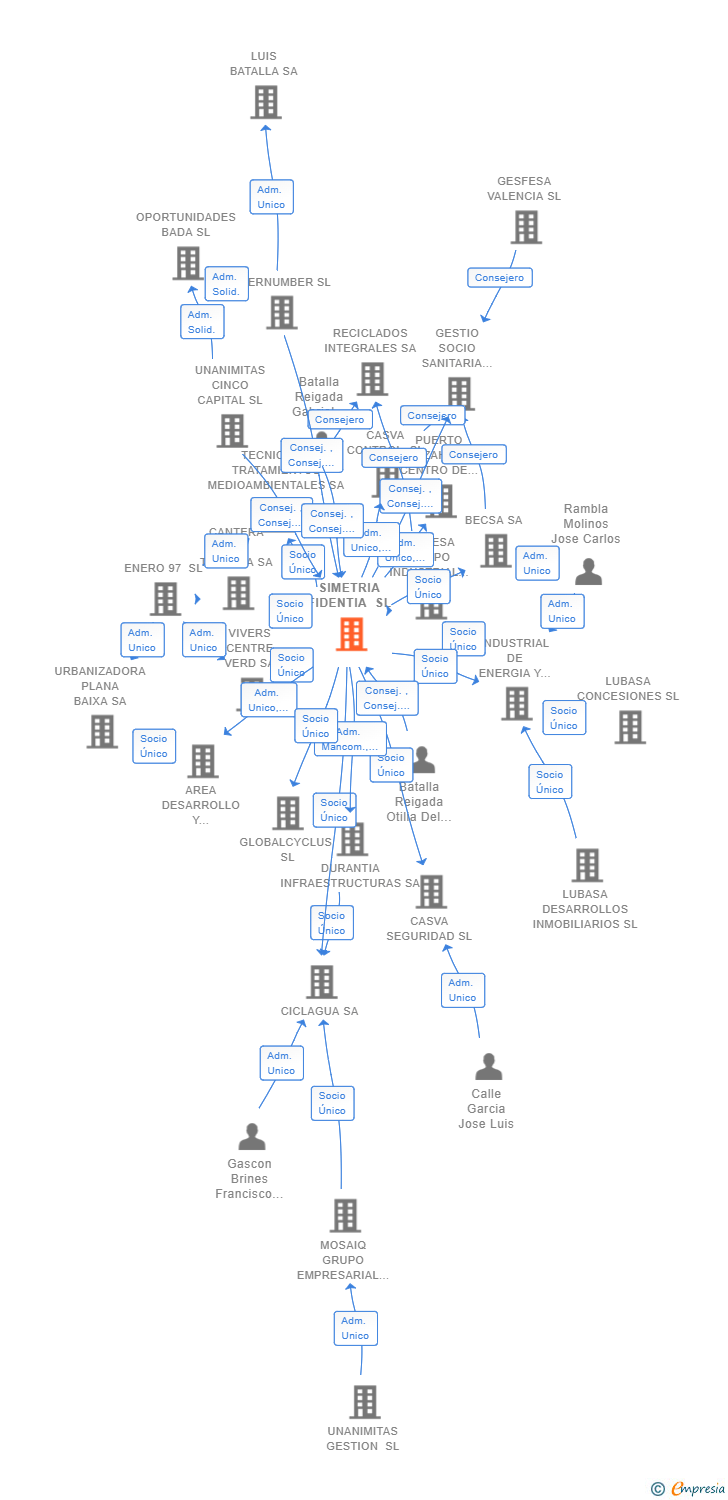 Vinculaciones societarias de SIMETRIA FIDENTIA SL