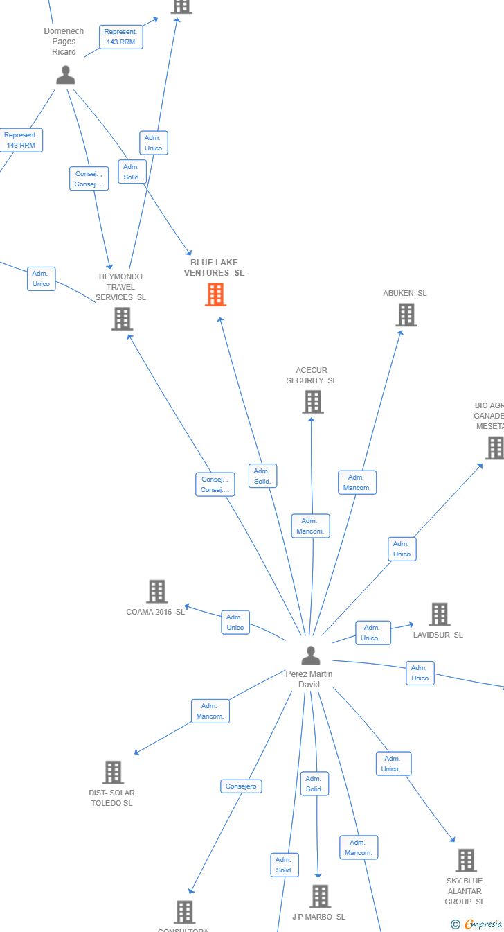 Vinculaciones societarias de BLUE LAKE VENTURES SL