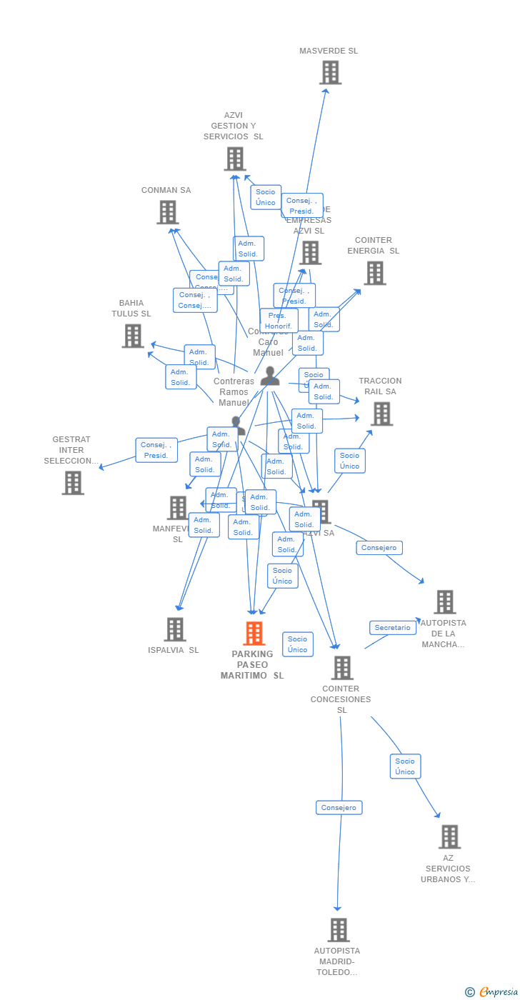 Vinculaciones societarias de PARKING PASEO MARITIMO SL