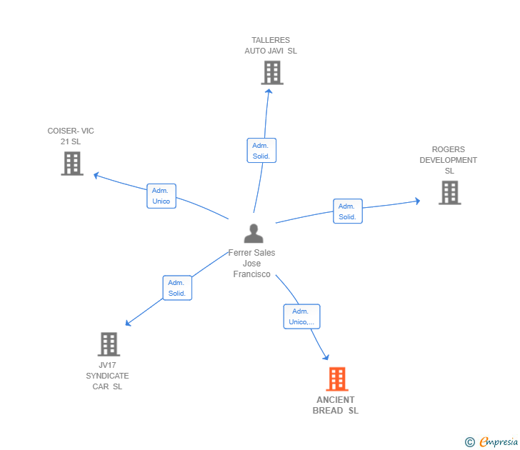 Vinculaciones societarias de ANCIENT BREAD SL