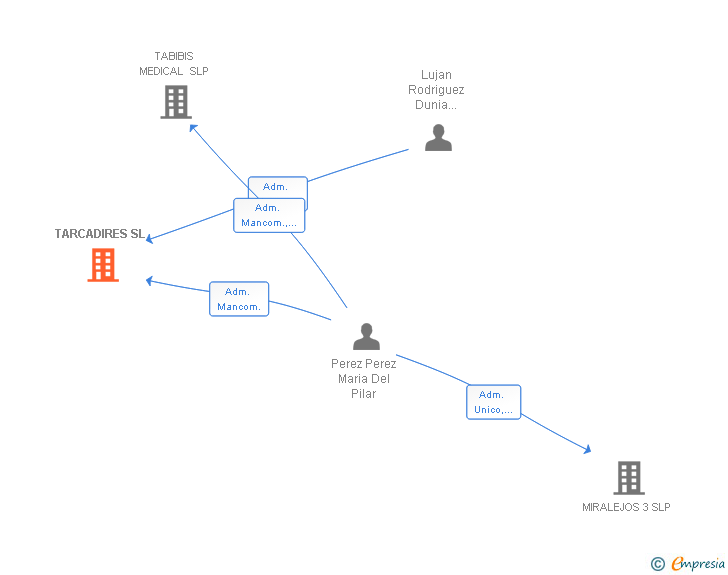 Vinculaciones societarias de TARCADIRES SLP