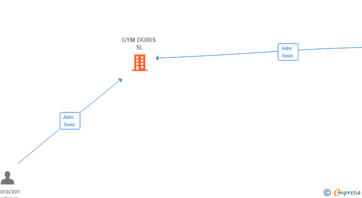 Vinculaciones societarias de GYM DORIS SL