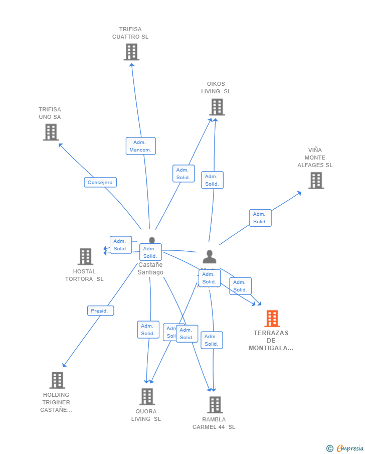 Vinculaciones societarias de TERRAZAS DE MONTIGALA SL