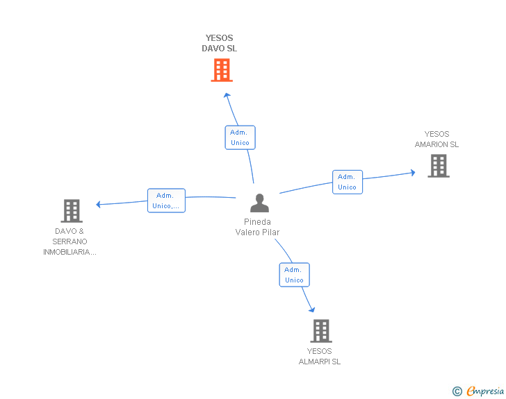 Vinculaciones societarias de INFRAESTRUCTURAS Y CONSTRUCCIONES DAVO SL