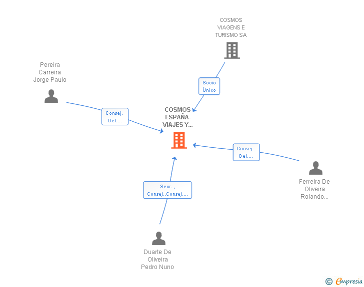 Vinculaciones societarias de COSMOS ESPAÑA-VIAJES Y TURISMO SA