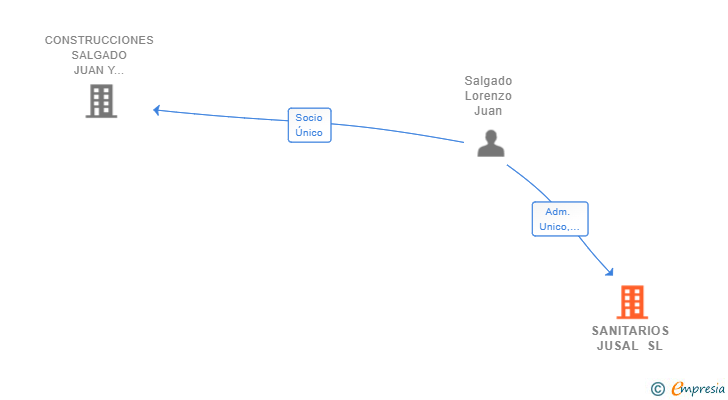 Vinculaciones societarias de SANITARIOS JUSAL SL