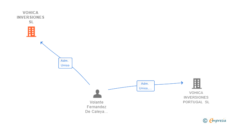 Vinculaciones societarias de VOHICA INVERSIONES SL