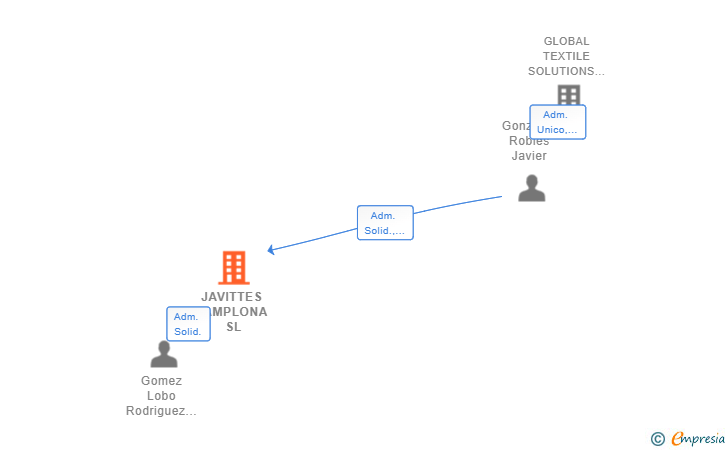 Vinculaciones societarias de JAVITTES PAMPLONA SL