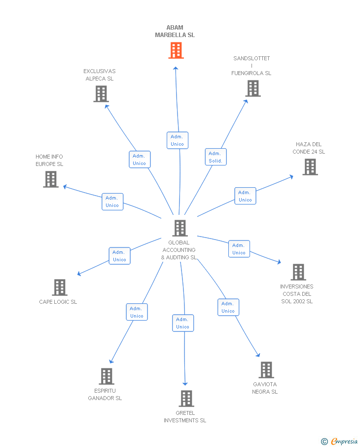 Vinculaciones societarias de ABAM MARBELLA SL