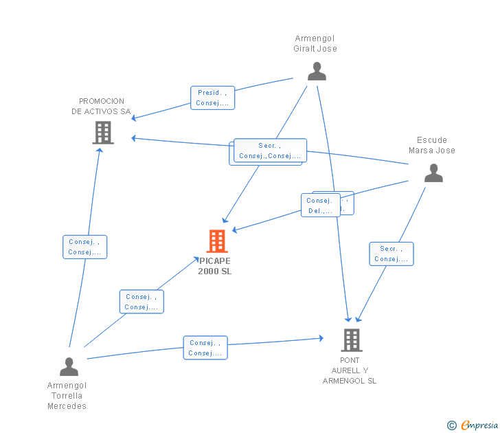 Vinculaciones societarias de PICAPE 2000 SL