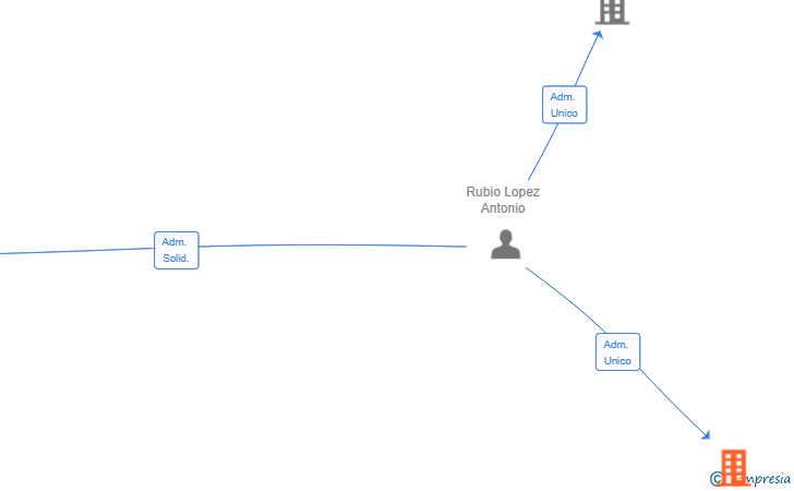 Vinculaciones societarias de CMGS25 ASESORIA SL