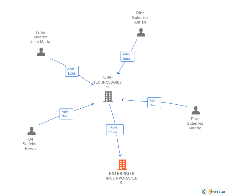 Vinculaciones societarias de ENTERPRISE INCORPORATED SL