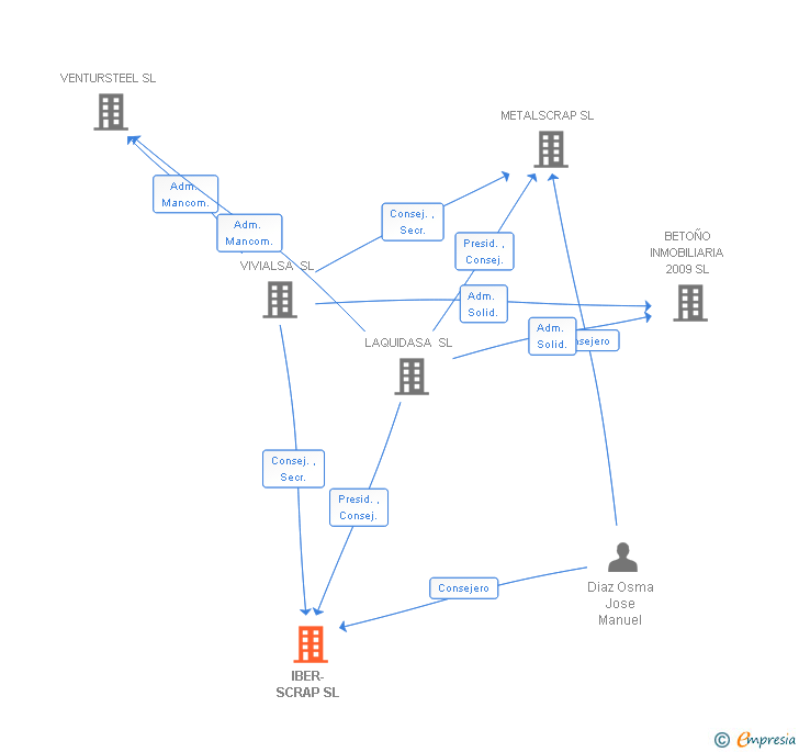 Vinculaciones societarias de IBER-SCRAP SL
