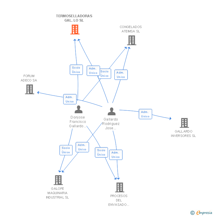 Vinculaciones societarias de TERMOSELLADORAS GAL.LO SL