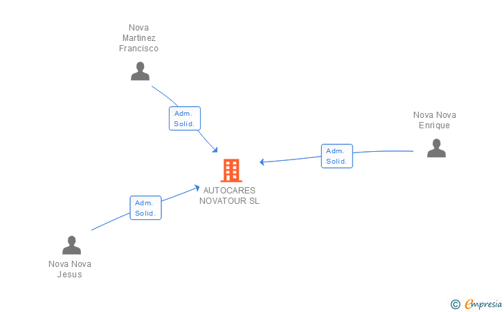 Vinculaciones societarias de AUTOCARES NOVATOUR SL