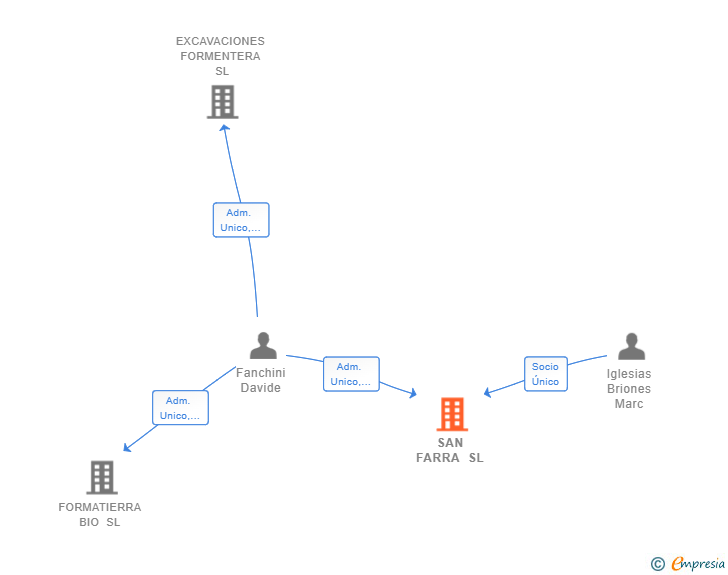 Vinculaciones societarias de SAN FARRA SL