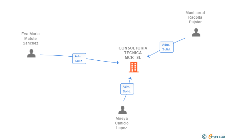 Vinculaciones societarias de CONSULTORIA TECNICA MCR SL (EXTINGUIDA)