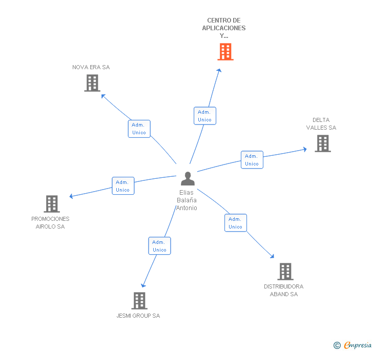 Vinculaciones societarias de CENTRO DE APLICACIONES Y DESARROLLOS INFORMATICOS SA (EXTINGUIDA)