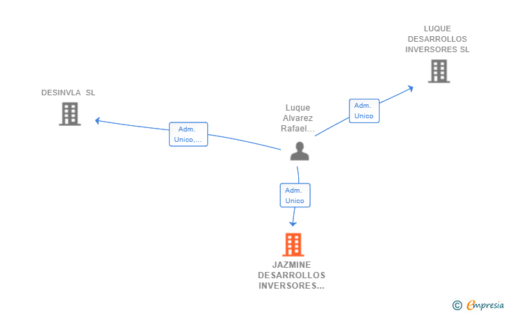 Vinculaciones societarias de JAZMINE DESARROLLOS INVERSORES SL
