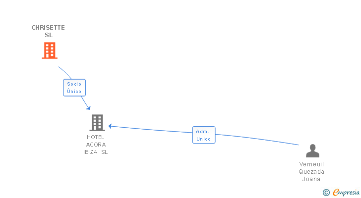 Vinculaciones societarias de CHRISETTE SL