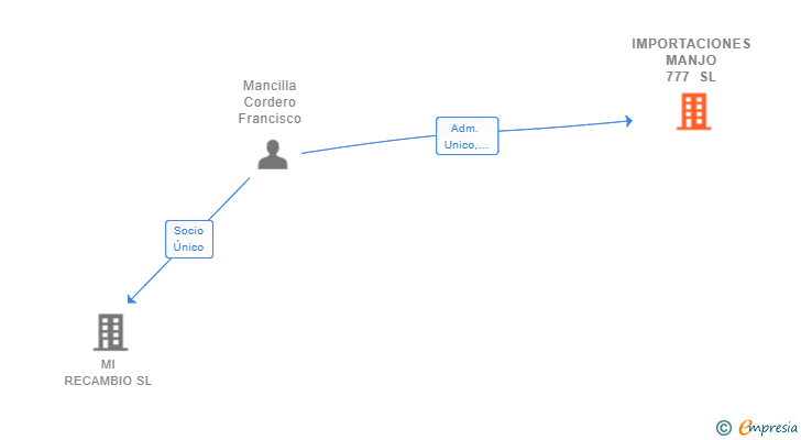 Vinculaciones societarias de IMPORTACIONES MANJO 777 SL