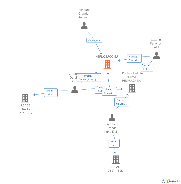 Vinculaciones societarias de HERLOSACO SA