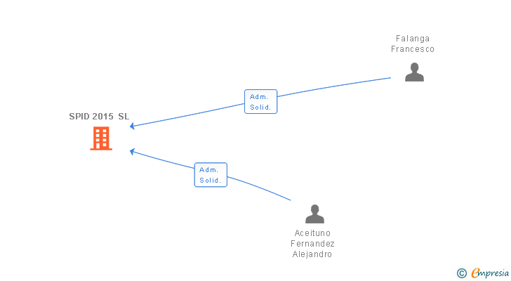 Vinculaciones societarias de SPID 2015 SL