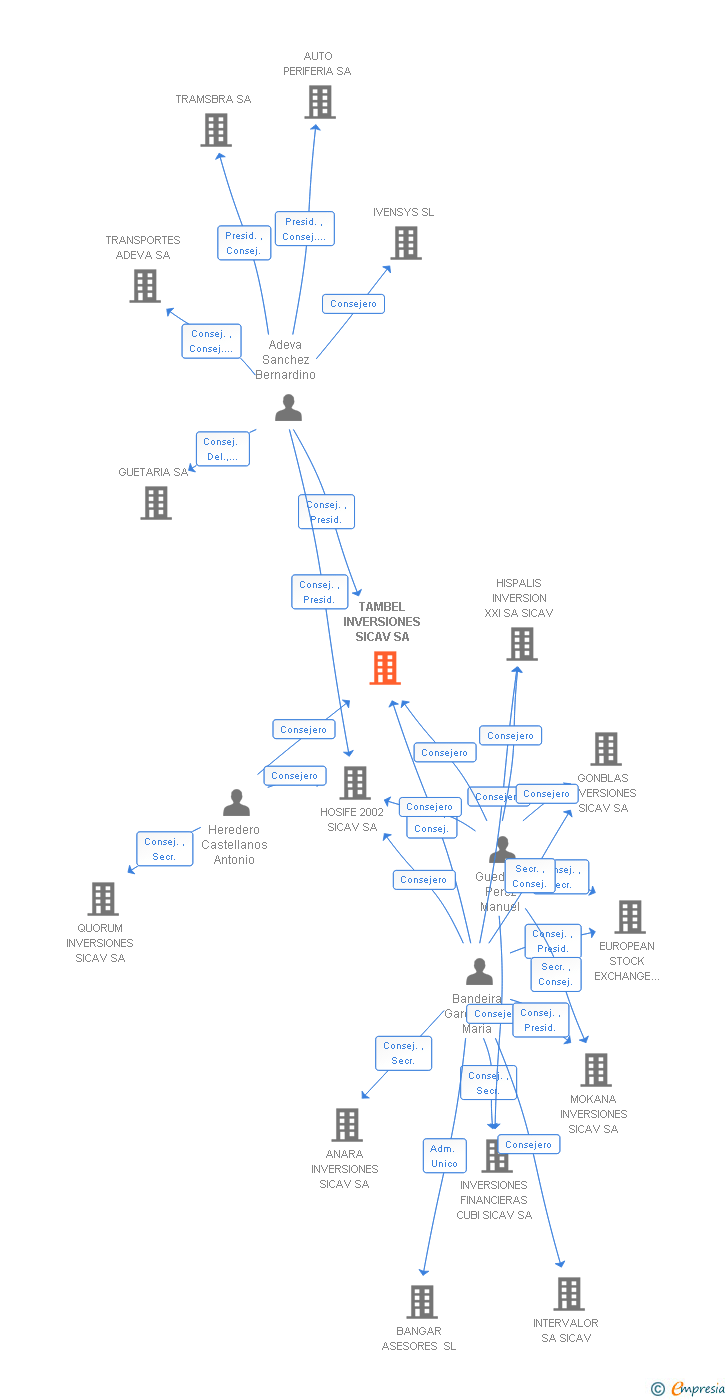 Vinculaciones societarias de TAMBEL INVERSIONES SICAV SA