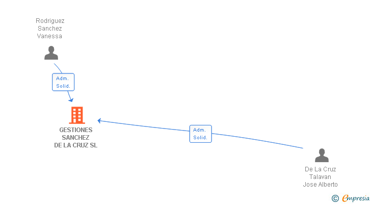 Vinculaciones societarias de GESTIONES SANCHEZ DE LA CRUZ SL