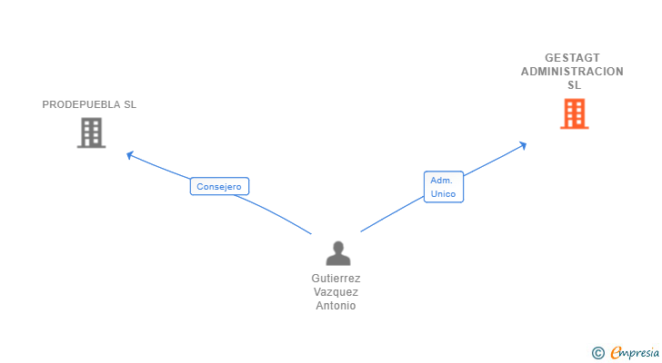 Vinculaciones societarias de GESTAGT ADMINISTRACION SL