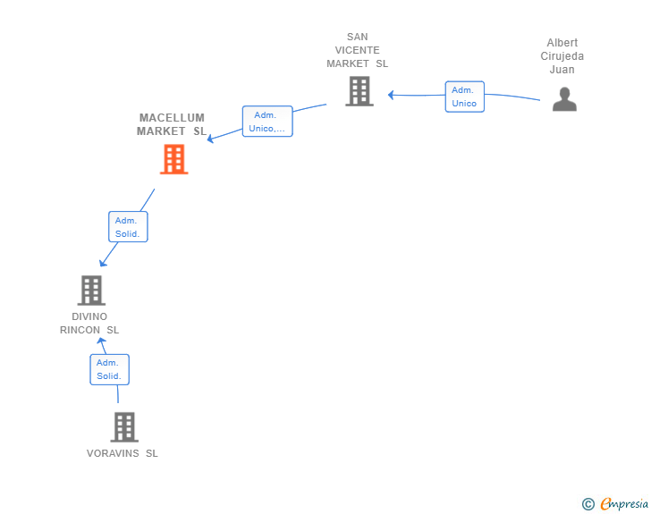 Vinculaciones societarias de MACELLUM MARKET SL