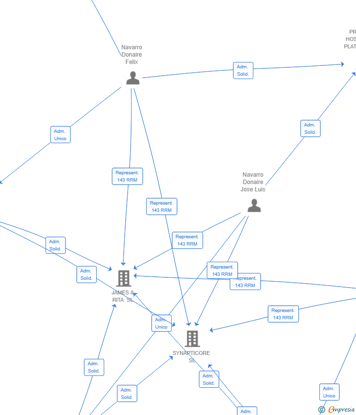 Vinculaciones societarias de QUANTUMBRIDGE MANAGEMENT SL
