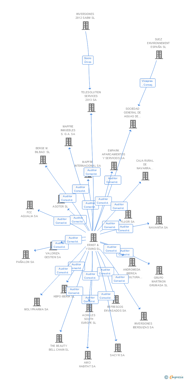 Vinculaciones societarias de WARNER BROS. ENTERTAINMENT ESPAÑA SL