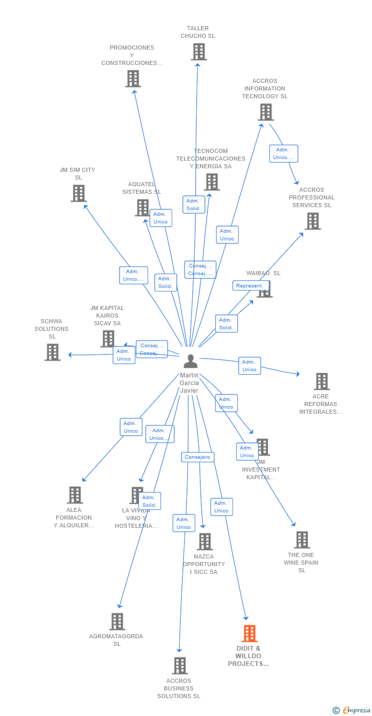 Vinculaciones societarias de DIDIT & WILLDO PROJECTS SL