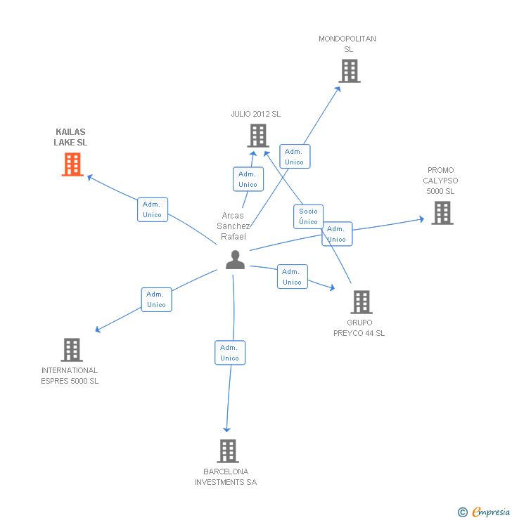 Vinculaciones societarias de KAILAS LAKE SL