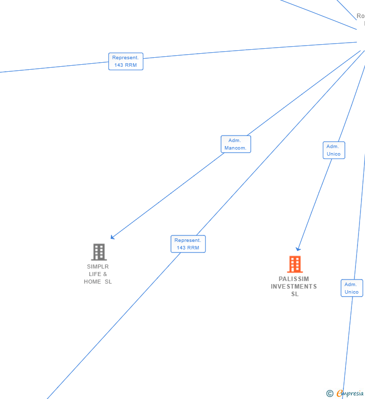 Vinculaciones societarias de PALISSIM INVESTMENTS SL