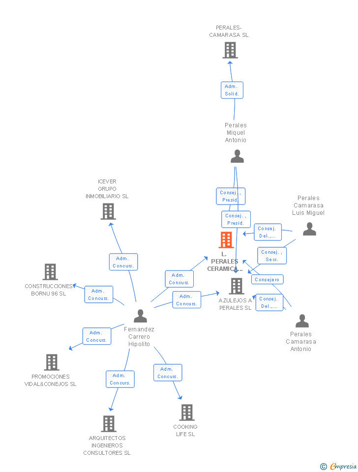 Vinculaciones societarias de L. PERALES CERAMICA COCINAS Y BAÑOS SL