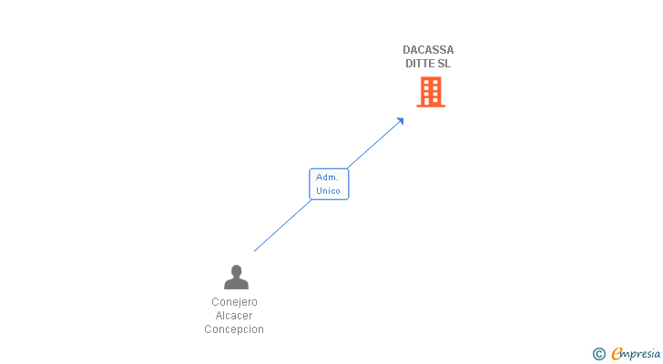 Vinculaciones societarias de DACASSA DITTE SL