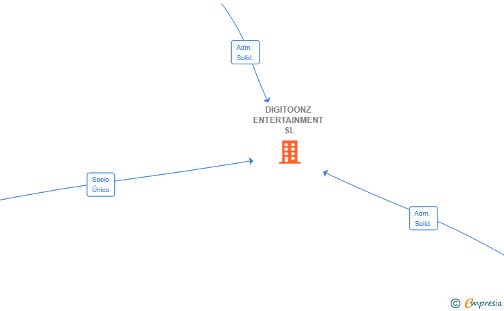 Vinculaciones societarias de DIGITOONZ ENTERTAINMENT SL