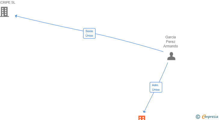 Vinculaciones societarias de INNOTECH TEXTILE SL
