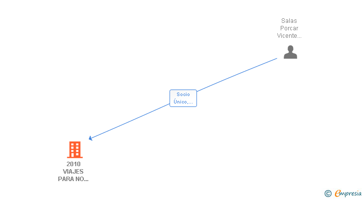 Vinculaciones societarias de 2010 VIAJES PARA NO PARAR SL