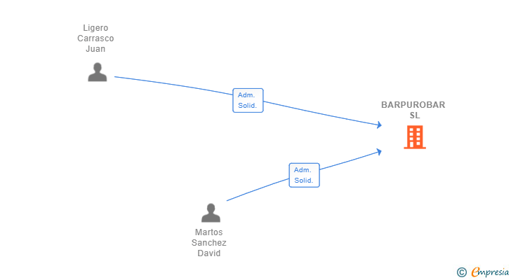 Vinculaciones societarias de BARPUROBAR SL