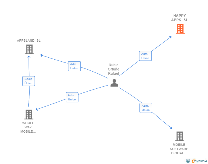 Vinculaciones societarias de HAPPY APPS SL