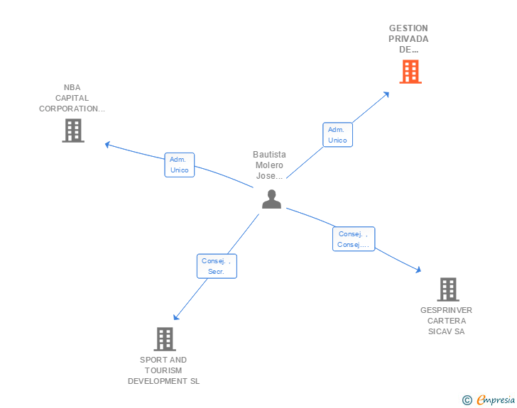 Vinculaciones societarias de GESTION PRIVADA DE INVERSIONES SL