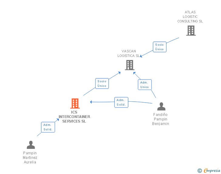 Vinculaciones societarias de ICS INTERCONTAINER SERVICES SL