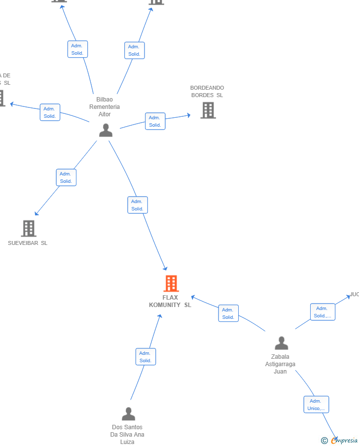 Vinculaciones societarias de FLAX KOMUNITY SL