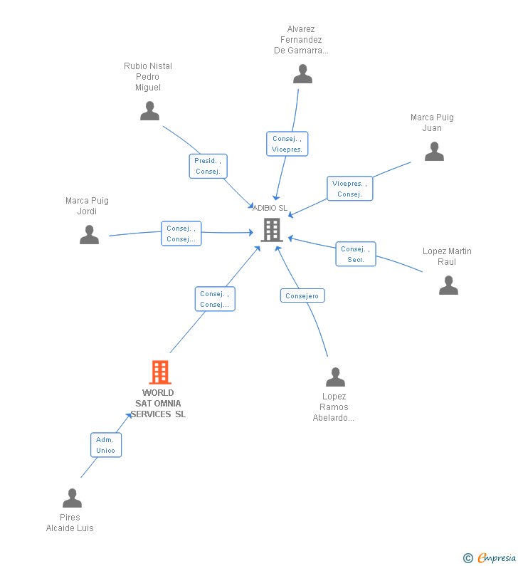 Vinculaciones societarias de WORLD SAT OMNIA SERVICES SL